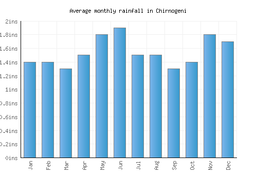 Chirnogeni monthly rainfall chart (inches)