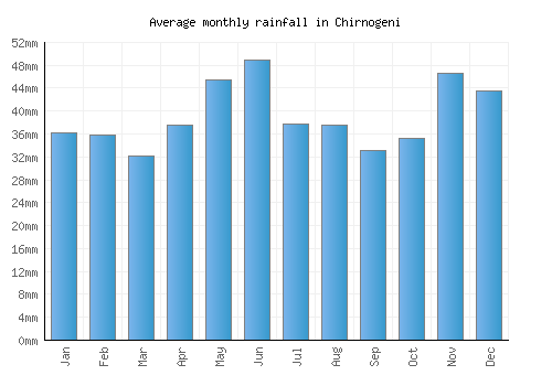 Chirnogeni monthly rainfall chart (mm)