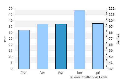 Chirnogeni average rain in April