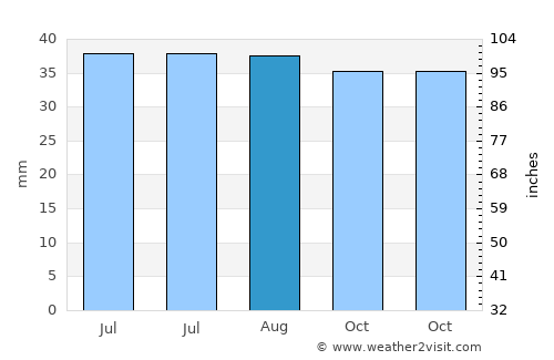 Chirnogeni average rain in August