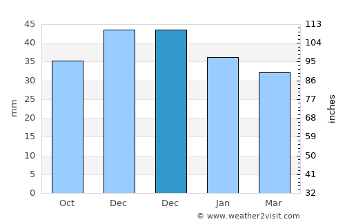 Chirnogeni average rain in December