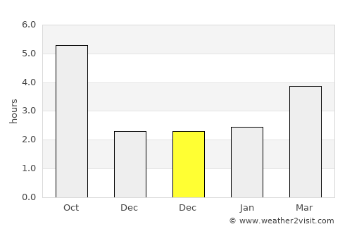 Chirnogeni average rain in December