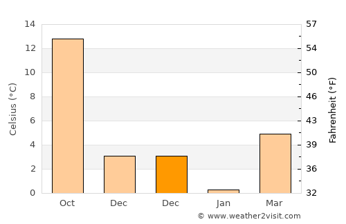 Chirnogeni average temperature in December
