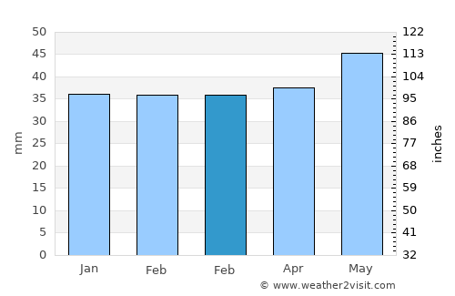 Chirnogeni average rain in February