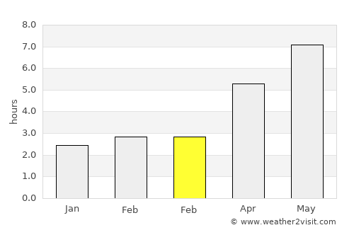 Chirnogeni average rain in February