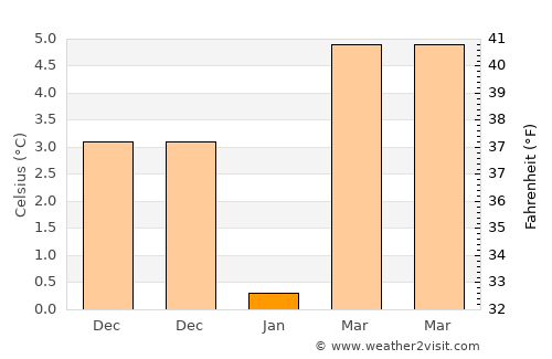 Chirnogeni average temperature in January