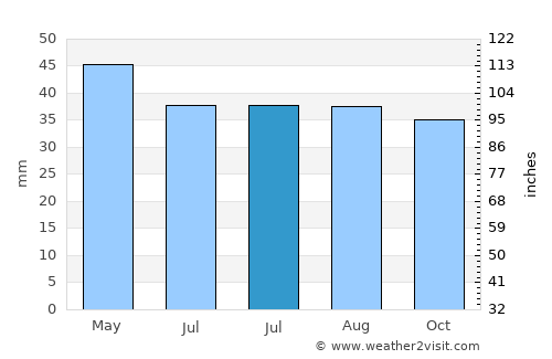 Chirnogeni average rain in July
