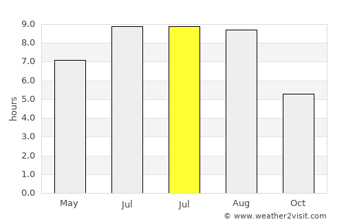 Chirnogeni average rain in July