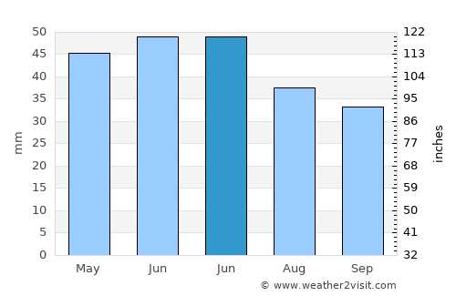 Chirnogeni average rain in June