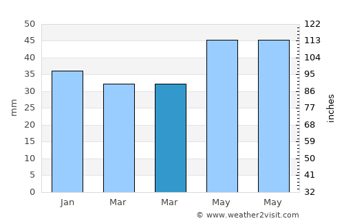 Chirnogeni average rain in March