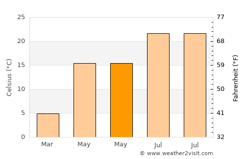 Chirnogeni average temperature in May