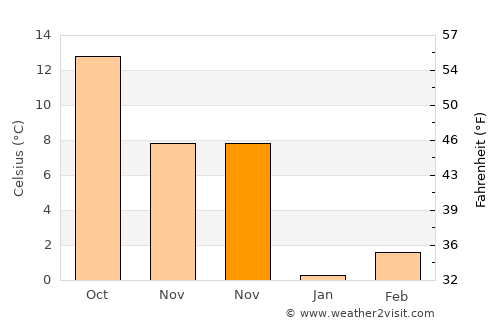Chirnogeni average temperature in November