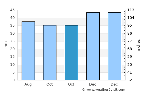 Chirnogeni average rain in October