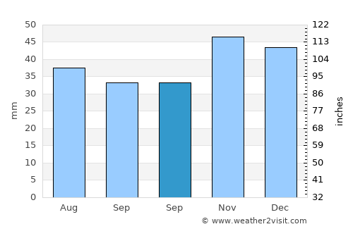 Chirnogeni average rain in September