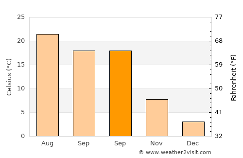 Chirnogeni average temperature in September