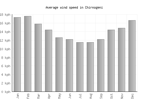 Chirnogeni average winspeed by month (km/h)