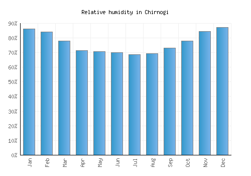 Chirnogi relative humidity averages