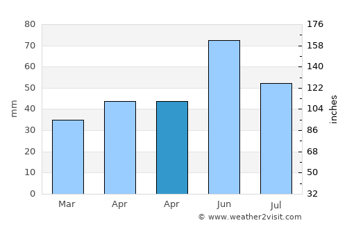 Chirnogi average rain in April