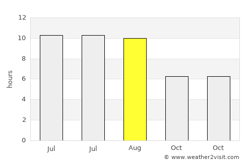 Chirnogi average rain in August