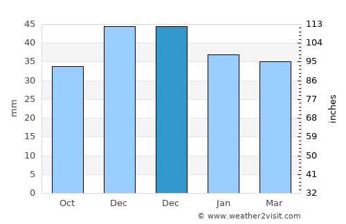 Chirnogi average rain in December