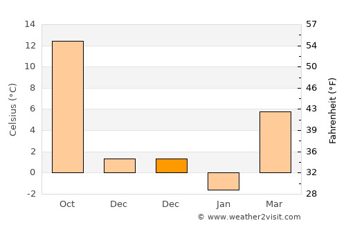 Chirnogi average temperature in December
