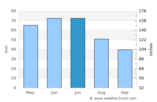 Chirnogi average rain in June