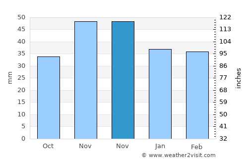 Chirnogi average rain in November