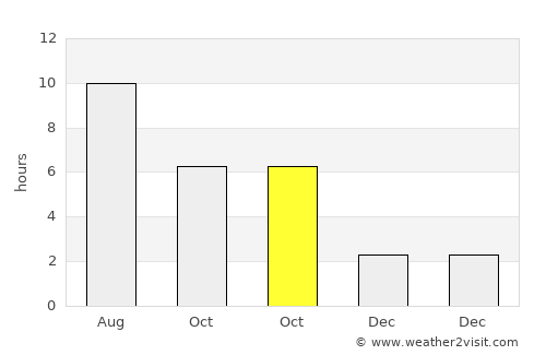 Chirnogi average rain in October