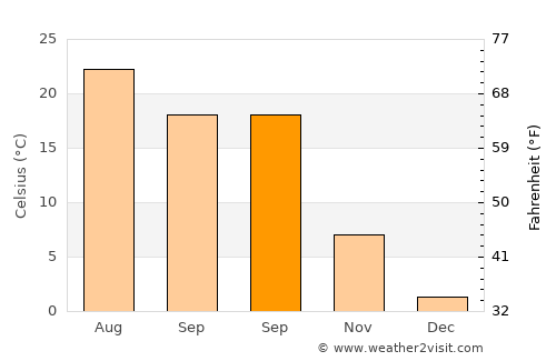 Chirnogi average temperature in September