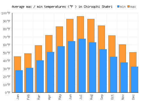 Chiroqchi Shahri average minimum / maximum temperatures (Fahrenheit)