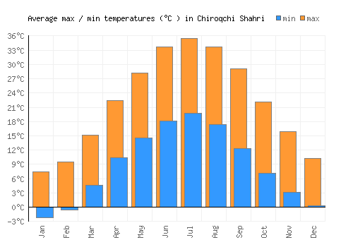 Chiroqchi Shahri average minimum / maximum temperatures (Celsius)