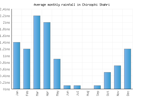 Chiroqchi Shahri monthly rainfall chart (inches)