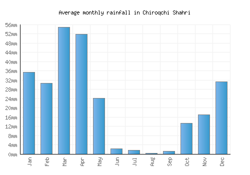 Chiroqchi Shahri monthly rainfall chart (mm)