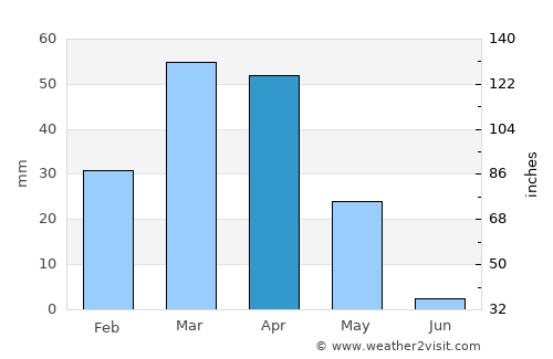 Chiroqchi Shahri average rain in April