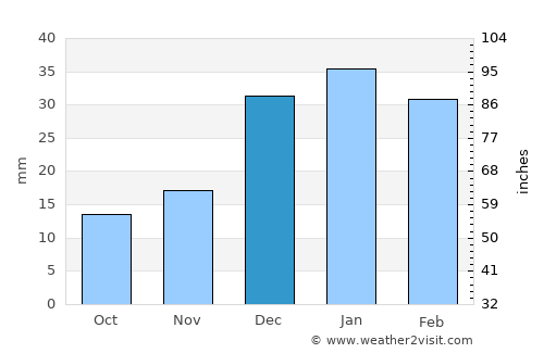 Chiroqchi Shahri average rain in December