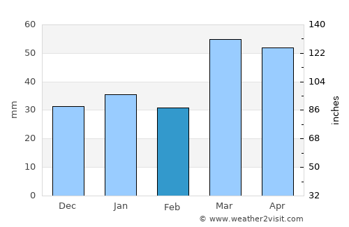 Chiroqchi Shahri average rain in February
