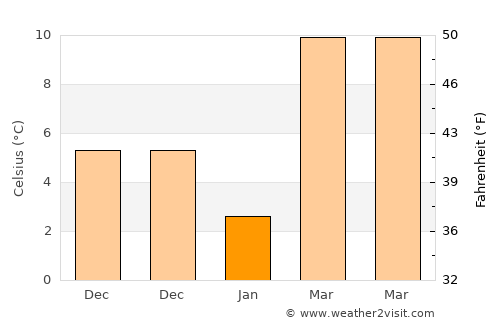 Chiroqchi Shahri average temperature in January