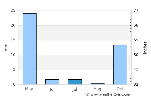 Chiroqchi Shahri average rain in July