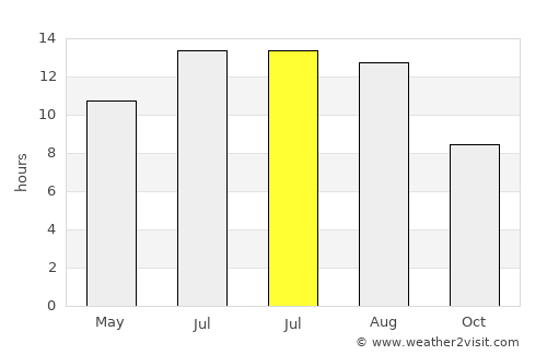 Chiroqchi Shahri average rain in July