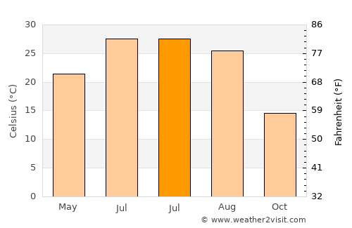 Chiroqchi Shahri average temperature in July
