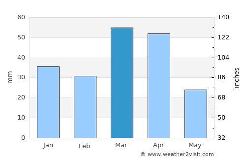 Chiroqchi Shahri average rain in March