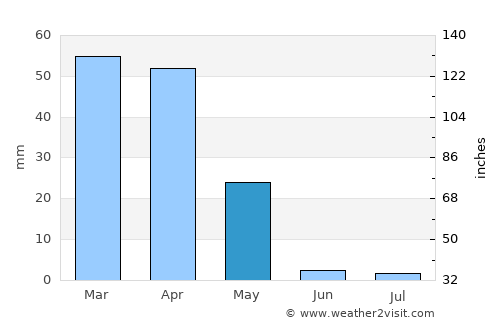 Chiroqchi Shahri average rain in May
