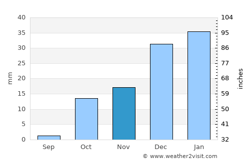Chiroqchi Shahri average rain in November