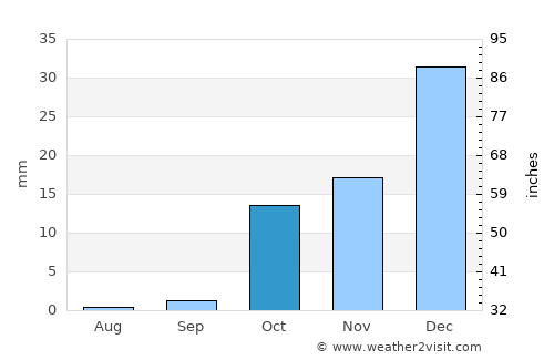 Chiroqchi Shahri average rain in October
