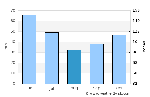Chirpan average rain in August