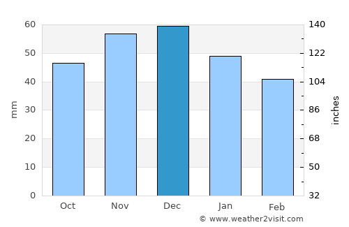 Chirpan average rain in December