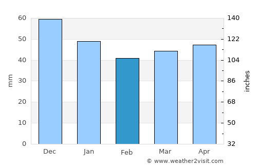 Chirpan average rain in February