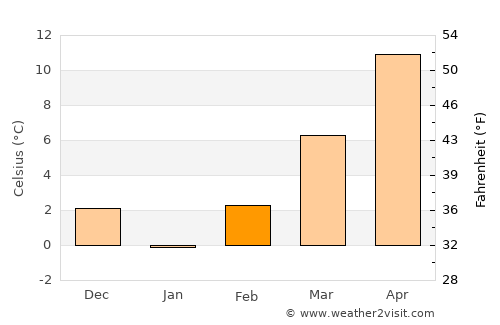 Chirpan average temperature in February