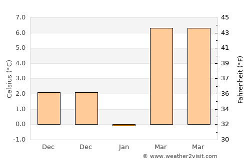 Chirpan average temperature in January