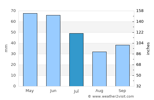Chirpan average rain in July